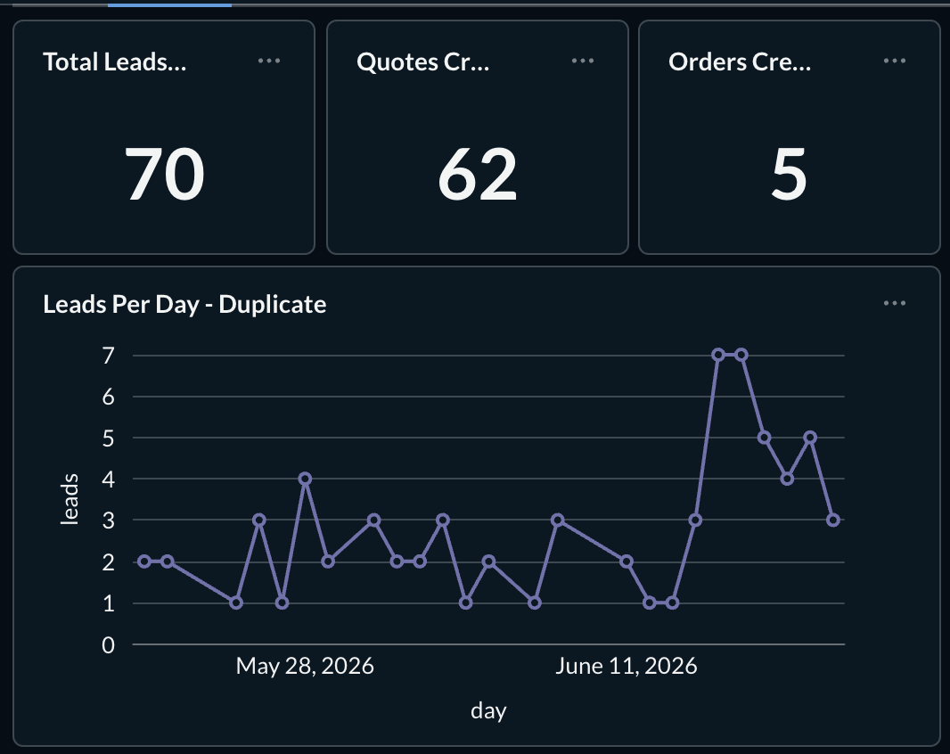 Bubakii analytics dashboard showing leads, quotes, orders, and lead activity over time