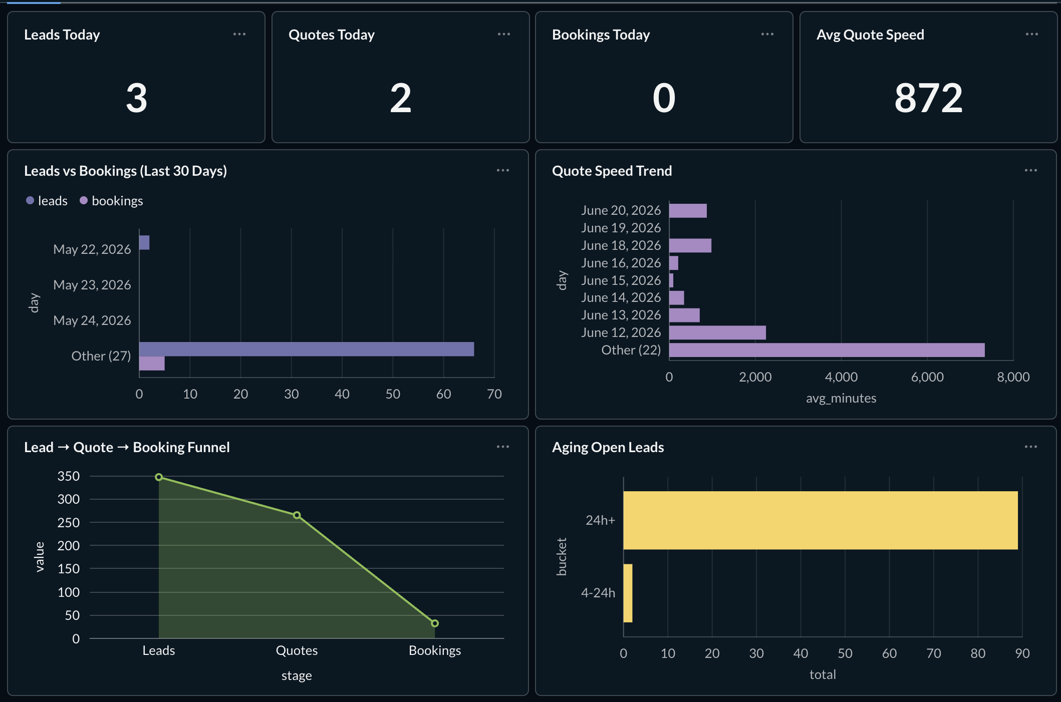 Bubakii journey dashboard showing leads, quotes, bookings, quote speed, and funnel conversion